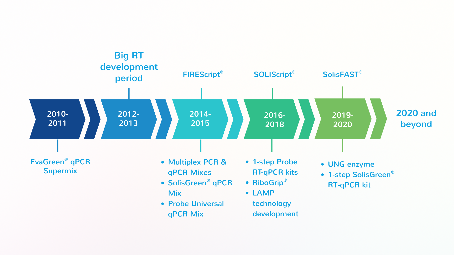 Product timeline (3)